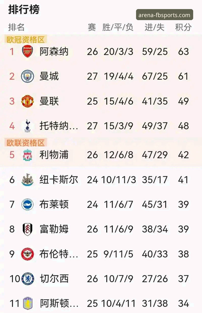 英超5月积分榜深度解读：阿森纳为何能稳居榜首？FB体育平台数据化分析教程